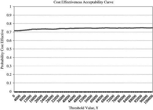 Figure 5. Cost-effectiveness acceptability curve for saxagliptin + metformin vs glimepiride + metformin.