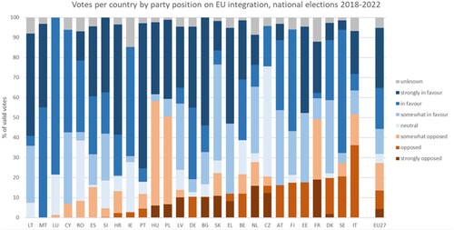 Figure 4. Votes in national legislative elections by party position on EU integration (2018–2022).Source: Calculations by authors based on the CHES (Jolly et al. Citation2022) and own data collection.