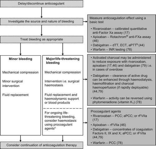 Figure 2. Management of bleeding in patients receiving oral anticoagulants (Citation17,Citation44,Citation46,Citation78,Citation79).aThere is currently no Summary of Product Characteristics for edoxaban; btests are not standardized, and results should be interpreted with caution; csome reversal agents may interfere with results from anticoagulation tests. aPCC, activated prothrombin complex concentrate; aPTT = activated partial thromboplastin time; dTT = diluted thrombin time; ECT = ecarin clotting time; INR = international normalized ratio; PCC = prothrombin complex concentrate; rFVIIa = recombinant activated factor VII.
