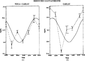 Figure 4 Rhythms of glutathione peroxidase in Wistar rats: (A) normal, (B) NDEA-treated, (C) NDEA+garlic-treated, (D) garlic-treated. Othr details as in Figure 1.