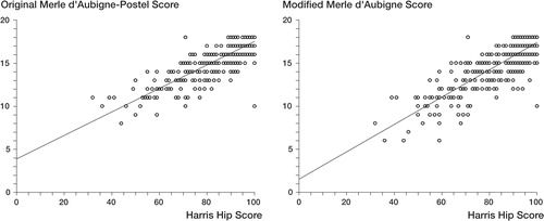 Figure 1. The scatter plots between total numeric score of the Harris Hip Score and the original- and modified Merle d'Aubigné-Postel Scores show how well the scores conform to a straight line. Excellent correlations are apparent, but a defined value in one score may represent a considerable variation in the other score.