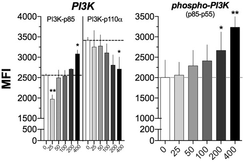 Figure 1. Effect of V2O5 on PI3K subunits. Histogram depicting the results obtained with NK92-MI cells exposed to different V2O5 concentrations (25–400 µM) of V2O5 during 24 h upon PI3K regulatory p85 and catalytic p110α subunits and phospho-PI3K p85–p55. The results show the single labeling cell assays. The dashed line shows the basal MFI at 0 μM. *p < 0.05, **p < 0.01, ***p < 0.001 versus 0 μM of V2O5.
