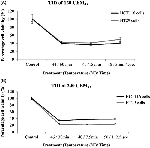 Figure 5. Comparison of cell viability for different ‘slow’ hyperthermic thermal exposure regimes. HCT116 and HT29 cell viability treated with a TID of 120 CEM43 (A) and 240 CEM43 (B) and assessed 1 day after treatment using the combinations of time and temperature shown in each graph. Results are presented as means ± std. dev. (n = 4) of an experiment that has been repeated three times with similar results. The data show that cell viability was independent of the delivery strategy over the range tested.