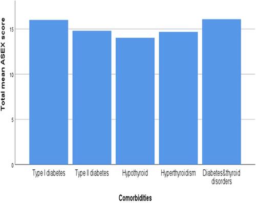Figure 1 Total mean ASEX score according to the comorbidities.