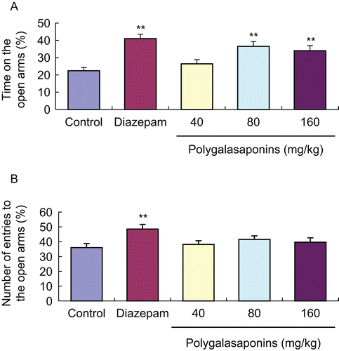 Figure 5.  Effects of polygalasaponins on anxiety behavior of mice in the elevated plus maze test. Values are mean ± SEM, n = 10. *P <0.05, **P <0.01, significance versus control. (A) Effects of polygalasaponins on time on the open arms in mice; (B) Effects of polygalasaponins on entries to the open arms in mice.