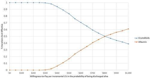 Figure 3. Cost-effectiveness acceptability curves of Albumin versus Crystalloids.