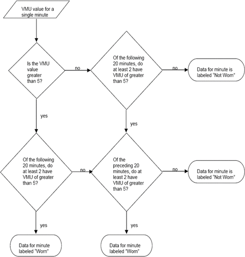 Figure 1 Decision tree by which the time course of vector magnitude unit (VMU) values is analyzed to determine, for a particular minute, whether the activity monitor is worn or not worn.