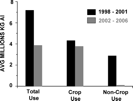 FIG. 2  Distribution of chlorpyrifos uses before and after the restriction of indoor application. (Data provided by Dow AgroSciences.)