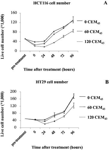 Figure 1. The number of live HCT116 (A) and HT29 (B) cells immediately before, and after, treatment with TIDs of 0, 60, and 120CEM43 up to 96 h. Results are presented as average ± Std. dev of 4 replicates within experiments that have been performed 3 times with similar results.