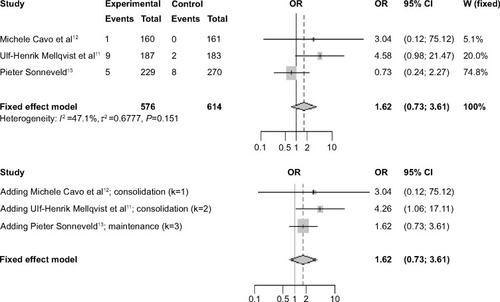 Figure 4 Traditional and cumulative meta-analyses of the frequency of grade 3 or 4 peripheral neuropathy.