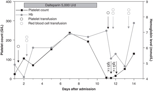 Figure 1. Platelet count profile and relevant medication of patient 1.