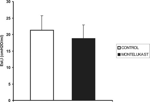 Figure 2.  Mean values (vertical bars represent one SE, n = 11) of static lung elastance (Est,l) in control and montelukast-treated mice are not significantly different.