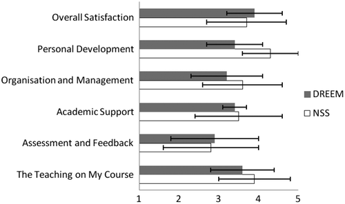 Figure 2. A graph showing the similarities between the NSS and DREEM questionnaire scores (both on a scale of 1–5 (strongly disagree to strongly agree)).