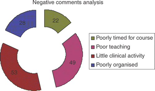 Figure 5. Breakdown of negative comments.