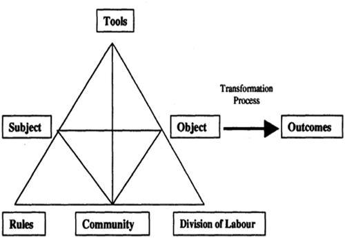Figure 1. Structure of human activity system (Engestrom, 1987, Citation2001).