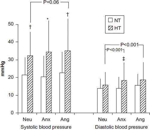 Figure 1. Blood pressure reaction to public speaking (test – baseline) with three different types of scenario in the hypertensive subjects and a group of normotensive subjects of control. Data are adjusted for age, sex, body mass index and baseline blood pressure. NT indicates normotensive subjects of control; HT, hypertensive subjects; Neu, neutral content; Anx, anxiety content; Ang, anger content. p-values are related to comparisons within the hypertensive subjects. *p < 0.001, †p < 0.01, ‡p = 0.036 vs NT.