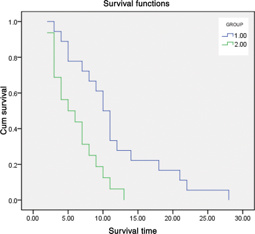 Figure 2. Graph shows cumulative survival curves, calculated with the Kaplan-Meier method, for patients treated with either TACE alone (green line, group 1, n = 18) or TACE and microwave ablation (blue line, group 2, n = 16). Patients treated with TACE and ablation had substantially higher survival rates than those treated with TACE alone (P = 0.003). The median survival time was 10 months for patients treated in group 2 and 6 months for patients treated in group 1. The 6-month survival rate was 75% in group 2 and 50% in group 1, and the 1-year survival rate was 33.3% and 11.1%, The 18-month survival rate was 18.7% in group 2 and 0% in group 1, and the 2-year survival rate was 6.25% and 0%, respectively. For those patients who died during the follow-up period, mean survival times were 6.13 months ± 0.83 in group 1 and 11.61 months ± 1.59 in group 2.