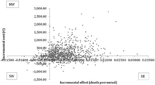 Figure 3.  Incremental cost-effectiveness scatter plot per death prevented.