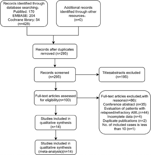 Figure 1. PRISMA (The Preferred Reporting Items for Systematic Reviews and Meta-Analyses) flow diagram of the study selection process. Abbreviations: AML, acute myeloid leukemia.