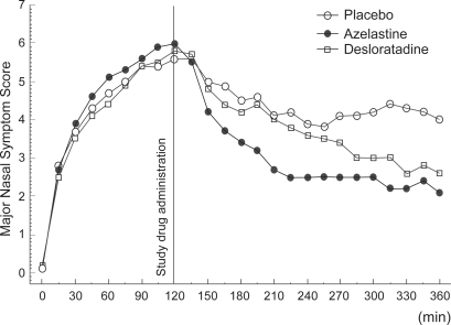 Figure 5 Major nasal symptom scores averaged over treatment and time for the per protocol population after administration of azelastine (1 spray per nostril), desloratadine (5 mg), or placebo in patients with SAR. Reprinted with permission from CitationHorak F, Zieglmayer UP, Zidglmayer R, et al 2006. Azelastine nasal spray and desloratadine tablets in pollen-induced seasonal allergic rhinitis: a pharmacodynamic study of onset of action and efficacy. Curr Med Res Opion, 22:151–7. Copyright © 2006 LibraPharm.