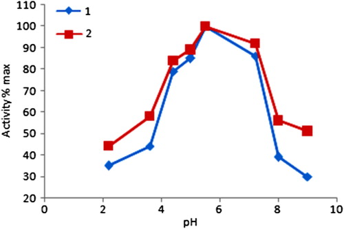 Figure 1. The activity of free and immobilized glucose oxidase at different pH values. Display full sizeFree enzyme Display full sizeimmobilized enzyme.