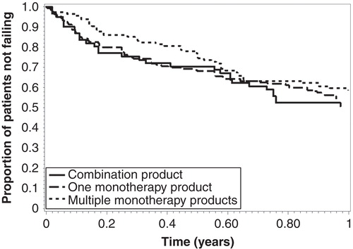 Figure 1. Kaplan–Meier curves of the proportion of patients not failing treatment over time for patients initially prescribed one combination product (solid line), one monotherapy product (long-dashed line), or two or more monotherapy products (dotted line).