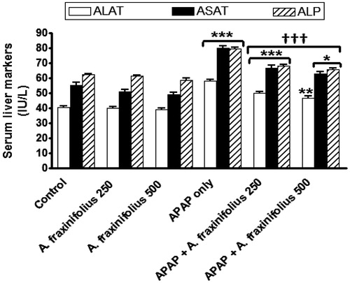 Figure 3. Serum liver enzymes markers of control and intoxicated rats. Values are means, with their standard errors represented by vertical bars. A. fraxinifolius: Acrocarpus fraxinifolius; ALAT: alanine aminotransferase; ALP: alkaline phosphatase; APAP: N-acetyl-p-aminophenol; ASAT: aspartate aminotransferase *p < 0.05, **p < 0.01,***p < 0.001: compared with the healthy control group; †††p < 0.001: compared with the APAP-intoxicated group that received vehicle; (one-way ANOVA with Tukey’s multiple comparison test).