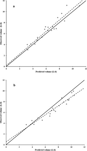 Figure 2. Relationship between predicted and observed values of urinary volumes in heifers fed diets with different forage-to-concentrate ratios [the continuous lines represent the equality (Y = X); the dashed lines represent least square straight lines. Data were adjusted for the random effects of animals and experimental periods. For details on the adjusted equations, please see Table 8. (a), creatinine; (b), chromium.