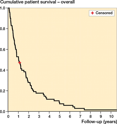 Figure 2. Overall survival of 70 patients surgically treated for acetabular metastasis with a protrusion cage and total hip arthroplasty. Median overall survival of the cohort was 12 months.
