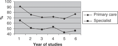 Figure 1. Percentage of students who visited a physician during the last year.