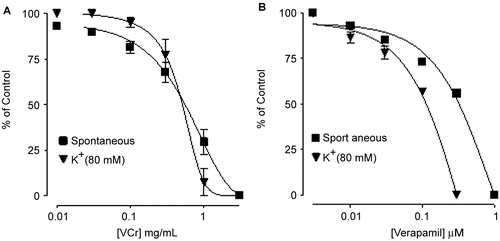 Figure 2.  Concentration–response curves showing the inhibitory effect of (A) Viscum cruciatum crude extract (VCr) and (B) verapamil on spontaneous and K+ (80 mM)-induced contractions in isolated rabbit jejunum preparations. The values shown are mean ± SEM, n = 4–7.