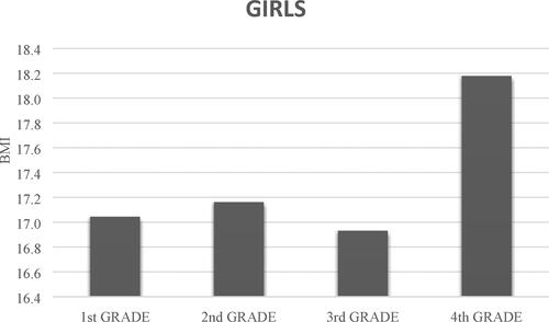 Figure 3. Girls’ body mass index (BMI) representation according to school grade.Source: The authors.