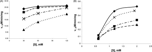 Figure 4.  The effect of polyphenolic extracts on kinetic plots of urease (A) and α-chymotrypsin (B).