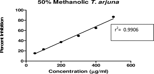 Figure 6.  Linear regression curve of percent inhibition of α-amylase at concentrations of 50% methanolic T. arjuna extract.