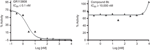 Figure 3.  Evaluation of compound 8b for 5-HT4 receptor binding in cell-based assay.