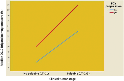Figure 3. Distribution of median 2012 Briganti nomogram score predicting pelvic lymph node invasion stratified according to clinical tumor stage (palpable vs. not palpable tumors) and disease progression in 204 EAU high-risk prostate cancer patients treated with robot-assisted radical prostatectomy and extended pelvic lymph node invasion. Median 2012 Briganti nomogram score was higher in progressing patients, independently by clinical tumor stage.