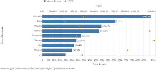 Figure 6. Visitor arrivals in Singapore by geography (2022).
