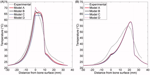 Figure 9. Simulated and experimental temperature profiles in phantoms with an applicator placed 10 mm (A) and 25 mm (B) from a rib surface. Temperature along a line perpendicular to the bone surface and adjacent to the centre of one transducer, as in Figure 3(B), is plotted as a function of distance from the bone surface, which is at x = 0. Recordings were made after 10 min of heating. The experimental curve is an average of the recordings in three to four experiments with the applicator at the given position. The bone surface is at x = 0. Positive x-values indicate locations in the phantom, and negative values are inside the bone.