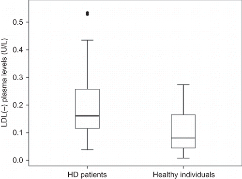 Figure 2. Serum LDL(–) levels in HD patients and healthy individuals.
