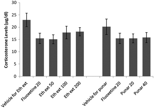 Figure 8. Effect of ethanol extract of Boerhaavia diffusa and punarnavine on plasma corticosterone levels. n = 10 in each group; values are in mean ± SEM. Doses are listed in mg/kg. Data were analyzed by a one-way ANOVA followed by Tukey’s post hoc test. Eth ext stands for ethanol extract and punar stands for punarnavine. F(7, 72) = 1.477, p = 0.1891.
