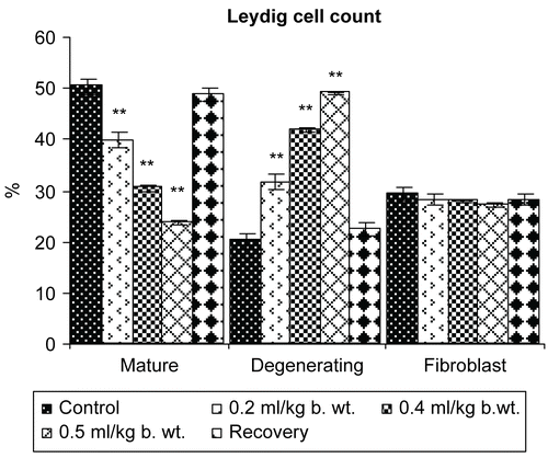 Figure 10.  Effect of administration of Myristica fragrans Oil on the Leydig cell count of male albino rats.