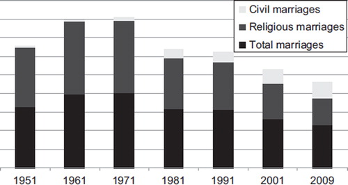 Figure 4. Total civil and religious marriages in Italy since 1951 (ISTAT, Citation2011).