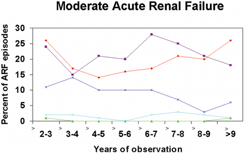 Figure 4. Percent of total patients with moderate acute renal failure (serum creatinine increase 50–300% of baseline). ♦—individuals with normal baseline renal function who returned to a normal baseline. ▪—baseline creatinine 1.4–2.0 mg/dL who returned to that level after a bout of acute renal failure. ▴—individuals with a baseline 1.4–2.0 mg/dL who returned to a baseline of greater than 50%. *—patients with no follow-up after acute renal failure. ×—individuals with normal renal function who returned to a baseline 1.4–2.0 mg/dL.