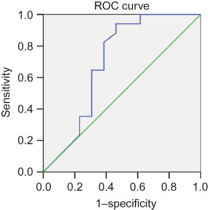 Figure 6.  Diagnostic performance ESR for the identification of survival. Area under the curve (AUC) was 0.8 using a cutoff 73 mm/h; sensitivity was 94% and specificity was 70%. Diagonal segments are produced by ties.