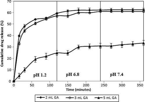 Figure 9. Effect of amount of GA on IBU release. IPN microsphere containing 66.7% CS-g-PAAm and 33.3% MC, IBU/polymer: 1/4, exposure time to GA: 2 h (C4, C5, C3).