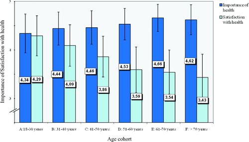 Figure 1.  Importance of and satisfaction with health for German men in different age cohorts (N = 2144). Presented are means and SDs. ANOVA (Scheffé-tests with p < 0.05 in parentheses for the six age groups). (1) Importance F(5/2134) = 11.44; p < 0.001 (D,E,F > A; E > A,B,C); (2) Satisfaction F(5/2134) = 48.93; p < 0.001 (A,B > C > D,E,F).