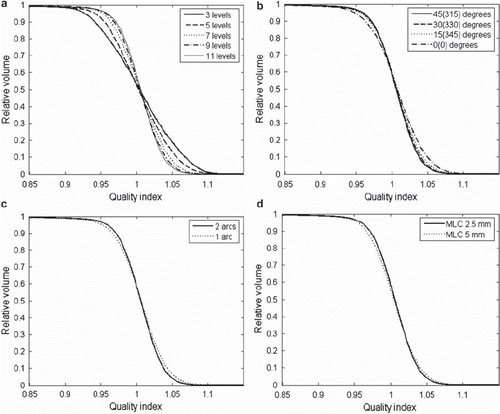 Figure 2. Quality volume histograms for: (upper left) all the number of dose prescription levels used (with default settings of the optimisation paramenters); 11 levels (solid line), 9 levels (dashed line), 7 levels (dotted line), 5 levels (dash-dot line), 3 levels (thin solid line), (lower left) 11 dose prescription levels for one (dotted line) and two (solid line) arcs, (lower right) 11 dose prescription levels for MLC width 2.5 mm (solid line) and 5 mm (dotted line), (upper right) 11 dose prescription levels for collimator rotations 45(315) (solid line), 30(330) (dashed line), 15(345) (dotted line) and 0(0) (dash-dot line).