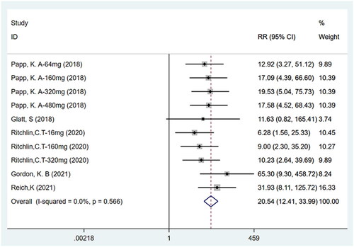 Figure 3. Forest plot for the proportion of patients achieving PASI75.