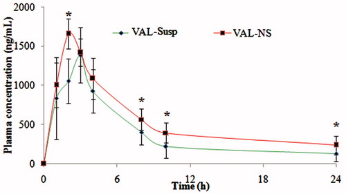 Figure 6. Plasma concentrations after oral administration of micronized VAL (non-homogenized VAL) and VAL nanosuspension (VAL-NS). Here: *p ≥ 0.05 (significant), **p ≥ 0.005 (very significant), ***p ≥ 0.001 (Extremely significant).