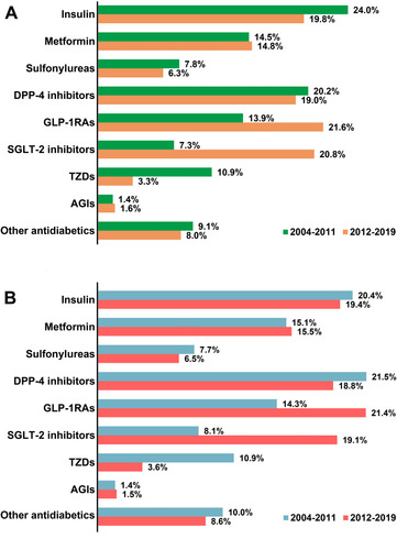 Figure 3 Distribution of the common antidiabetic drugs studied in all T2DM-related clinical trials (A) and in T2DM-related intervention trials (B) between two temporal subsets (2004–2011 and 2012–2019). The sum of the percentages may exceed 100% as categories were not mutually exclusive.